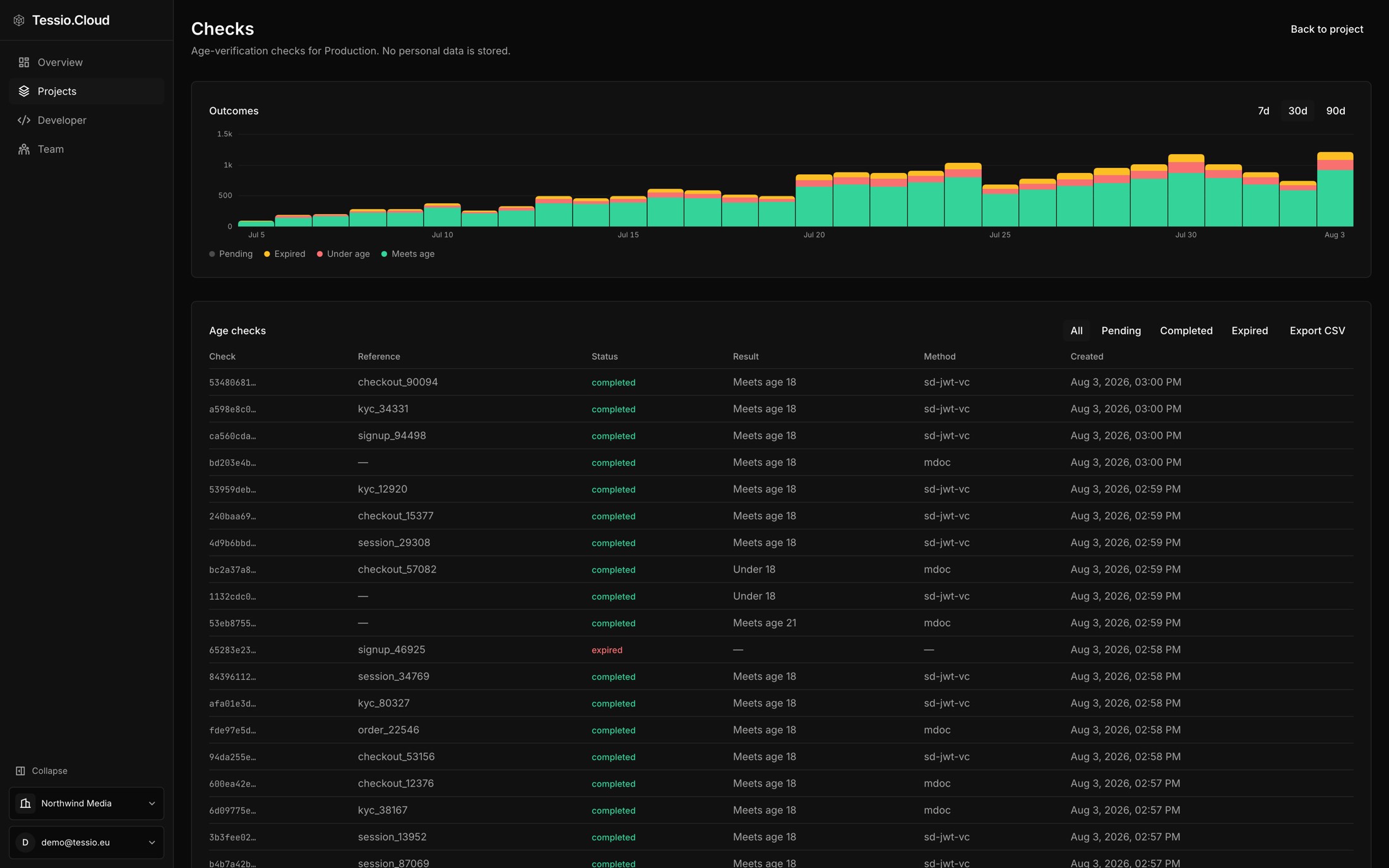 The Tessio Cloud dashboard: verification outcomes over the last 30 days and every age check with its status, result, method and reference.